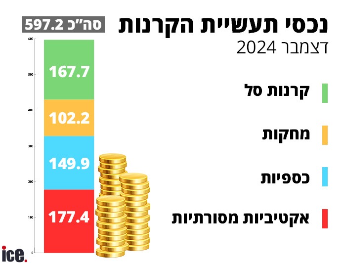 נכסי תעשיית הקרנות דצמבר 2024 (מקור הנתונים: מיטב בית השקעות)